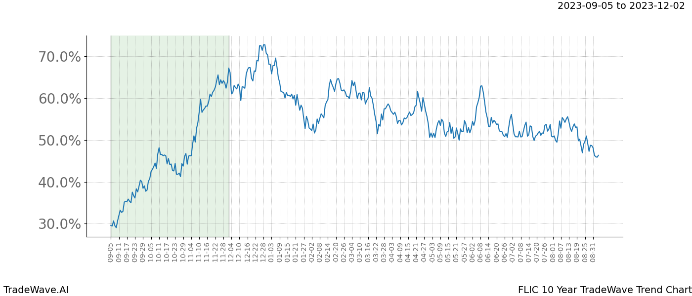 TradeWave Trend Chart FLIC shows the average trend of the financial instrument over the past 10 years. Sharp uptrends and downtrends signal a potential TradeWave opportunity