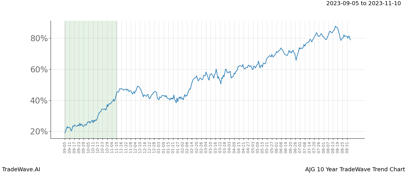 TradeWave Trend Chart AJG shows the average trend of the financial instrument over the past 10 years. Sharp uptrends and downtrends signal a potential TradeWave opportunity