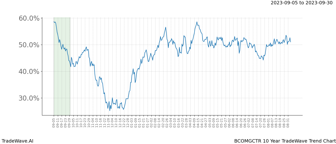 TradeWave Trend Chart BCOMGCTR shows the average trend of the financial instrument over the past 10 years. Sharp uptrends and downtrends signal a potential TradeWave opportunity