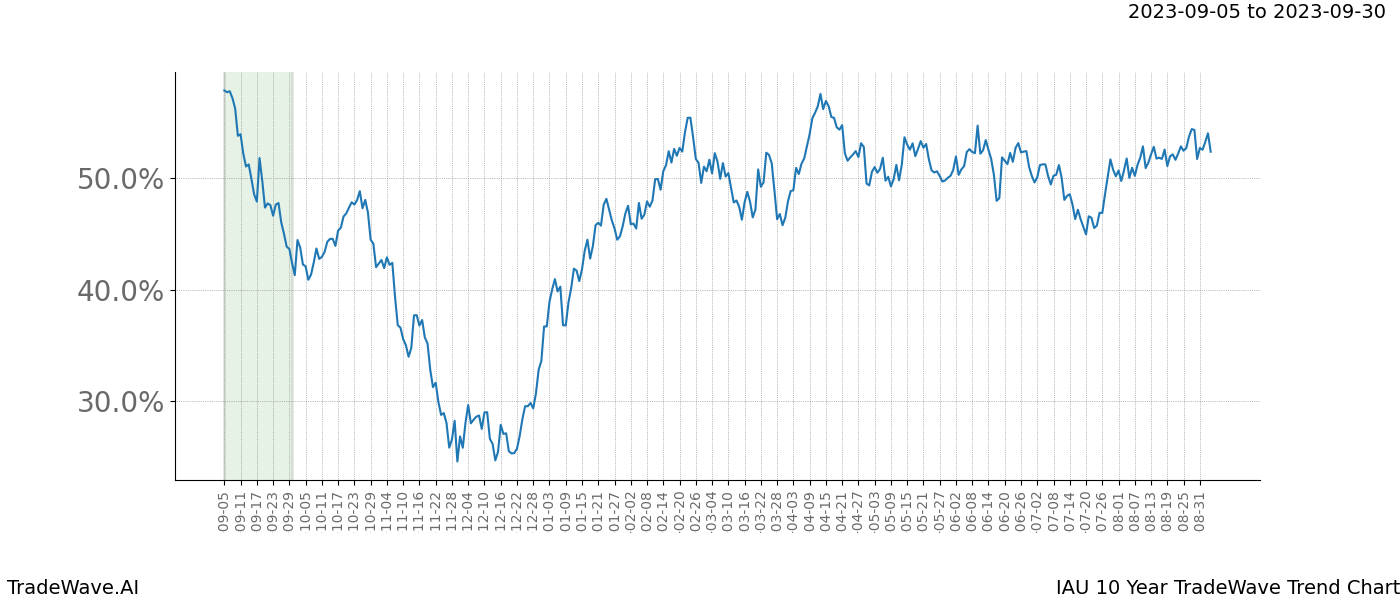 TradeWave Trend Chart IAU shows the average trend of the financial instrument over the past 10 years. Sharp uptrends and downtrends signal a potential TradeWave opportunity