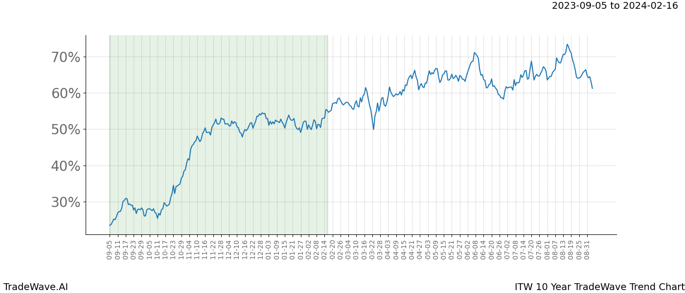 TradeWave Trend Chart ITW shows the average trend of the financial instrument over the past 10 years. Sharp uptrends and downtrends signal a potential TradeWave opportunity