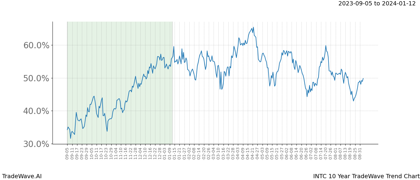 TradeWave Trend Chart INTC shows the average trend of the financial instrument over the past 10 years. Sharp uptrends and downtrends signal a potential TradeWave opportunity