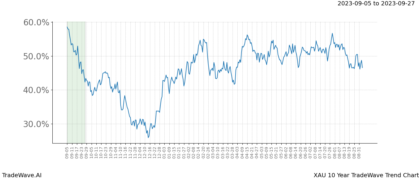 TradeWave Trend Chart XAU shows the average trend of the financial instrument over the past 10 years. Sharp uptrends and downtrends signal a potential TradeWave opportunity