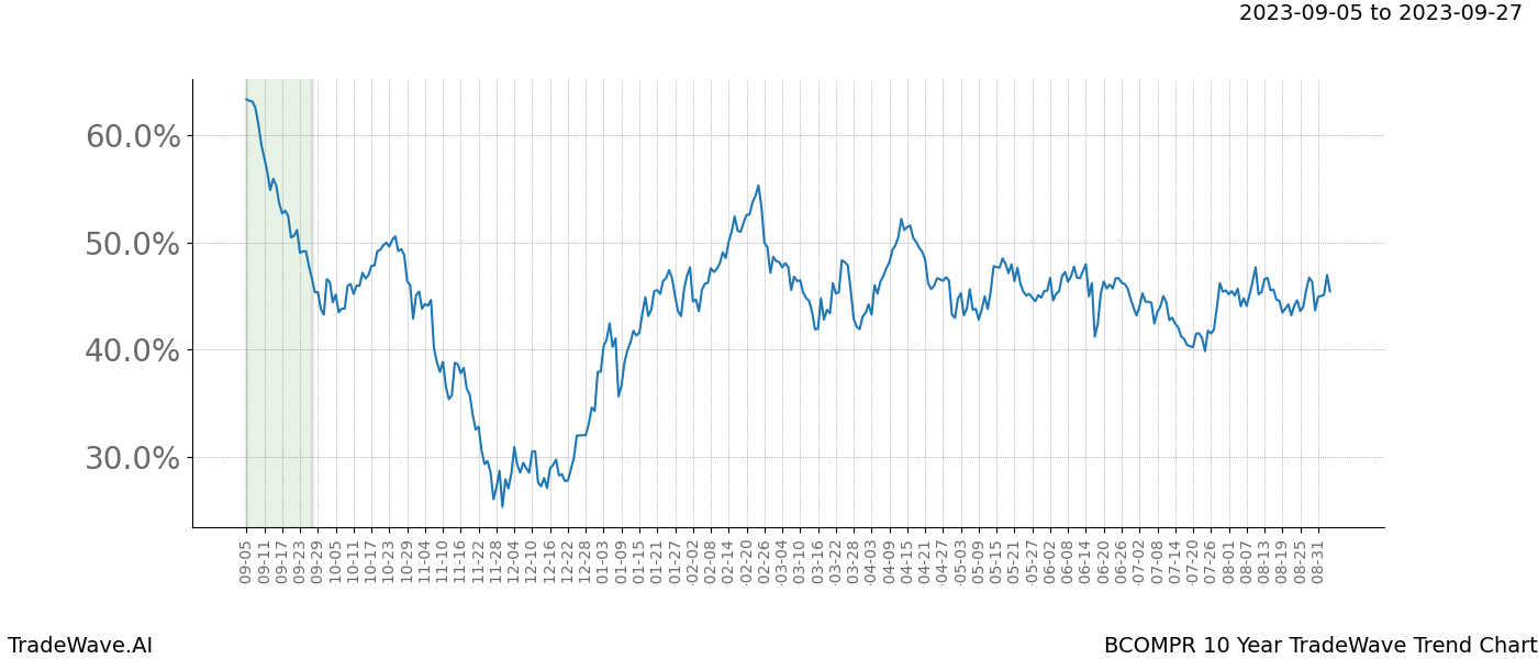 TradeWave Trend Chart BCOMPR shows the average trend of the financial instrument over the past 10 years. Sharp uptrends and downtrends signal a potential TradeWave opportunity