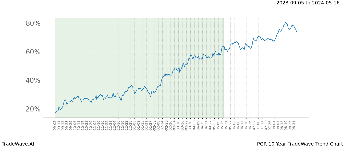 TradeWave Trend Chart PGR shows the average trend of the financial instrument over the past 10 years. Sharp uptrends and downtrends signal a potential TradeWave opportunity