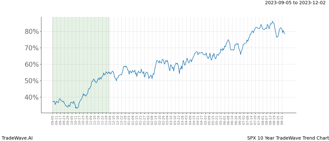 TradeWave Trend Chart SPX shows the average trend of the financial instrument over the past 10 years. Sharp uptrends and downtrends signal a potential TradeWave opportunity