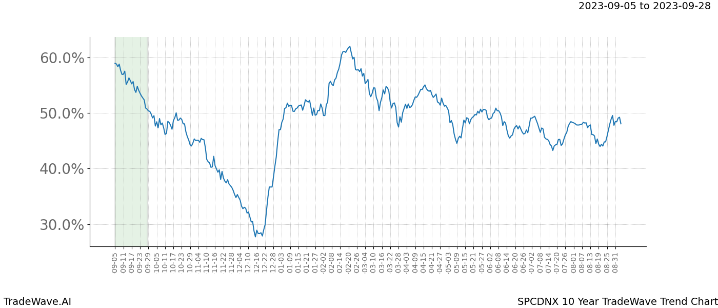 TradeWave Trend Chart SPCDNX shows the average trend of the financial instrument over the past 10 years. Sharp uptrends and downtrends signal a potential TradeWave opportunity