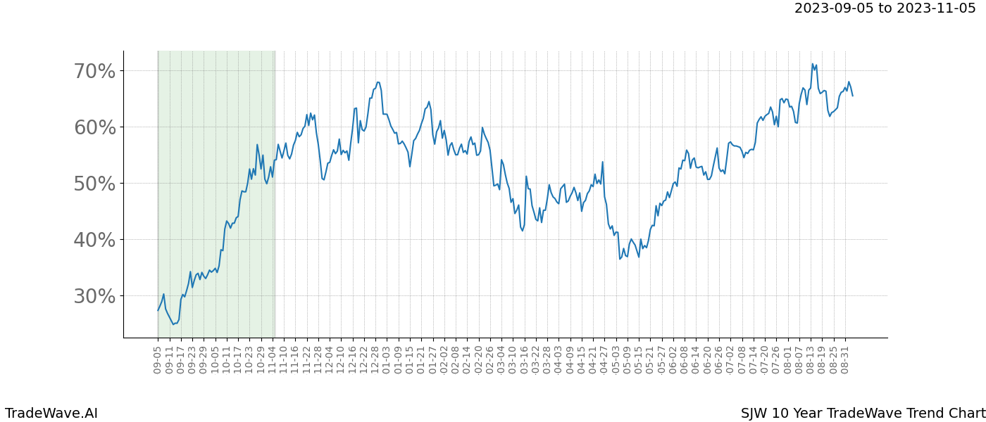 TradeWave Trend Chart SJW shows the average trend of the financial instrument over the past 10 years. Sharp uptrends and downtrends signal a potential TradeWave opportunity