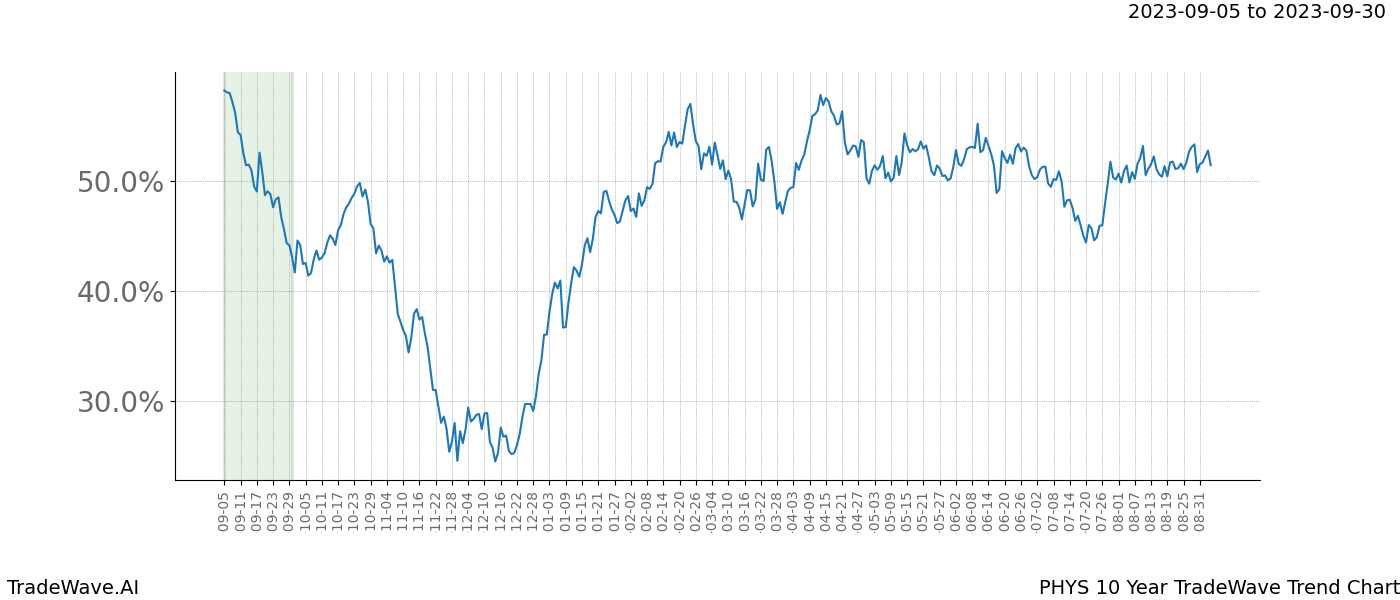 TradeWave Trend Chart PHYS shows the average trend of the financial instrument over the past 10 years. Sharp uptrends and downtrends signal a potential TradeWave opportunity