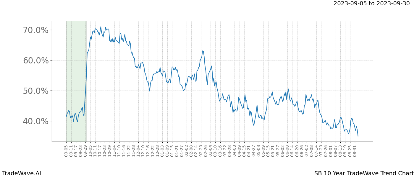 TradeWave Trend Chart SB shows the average trend of the financial instrument over the past 10 years. Sharp uptrends and downtrends signal a potential TradeWave opportunity