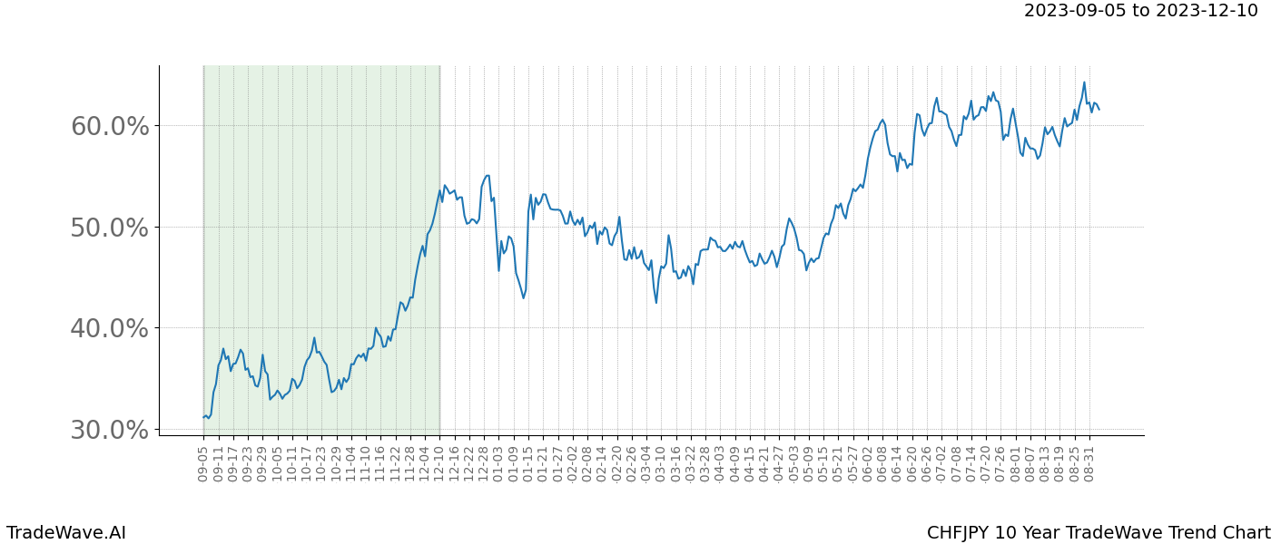 TradeWave Trend Chart CHFJPY shows the average trend of the financial instrument over the past 10 years. Sharp uptrends and downtrends signal a potential TradeWave opportunity