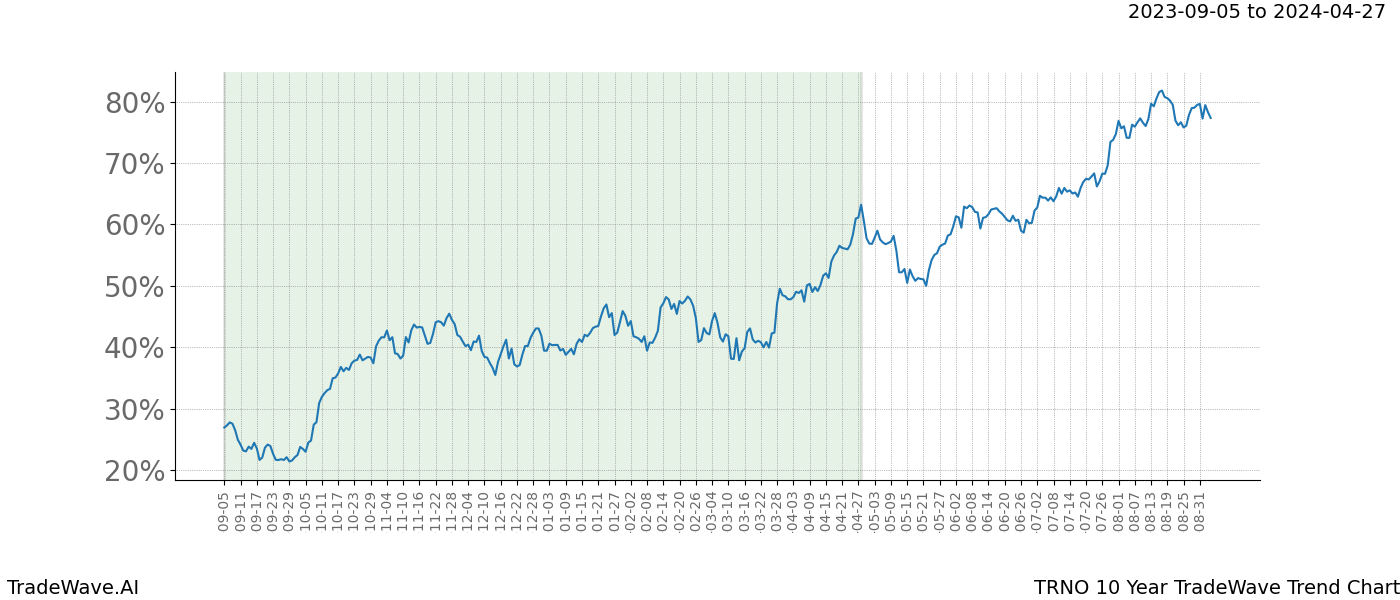 TradeWave Trend Chart TRNO shows the average trend of the financial instrument over the past 10 years. Sharp uptrends and downtrends signal a potential TradeWave opportunity