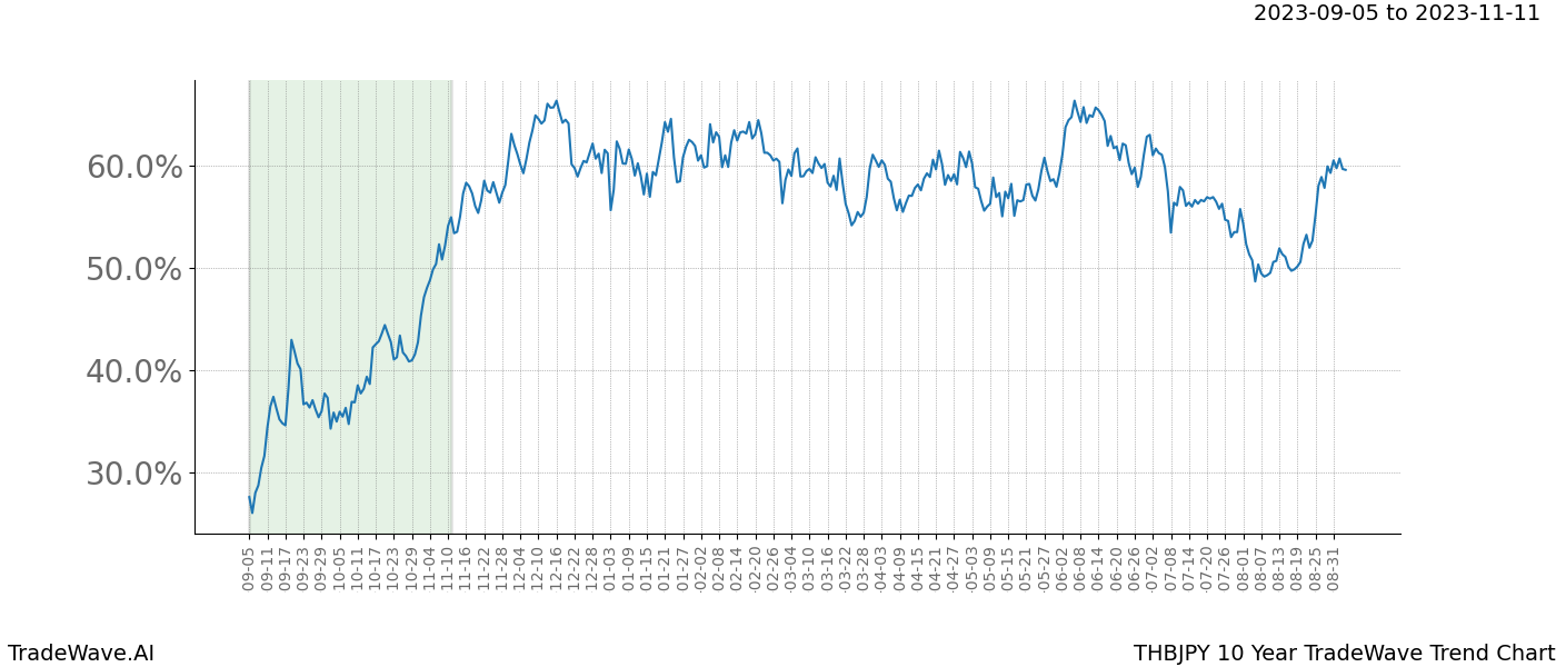 TradeWave Trend Chart THBJPY shows the average trend of the financial instrument over the past 10 years. Sharp uptrends and downtrends signal a potential TradeWave opportunity