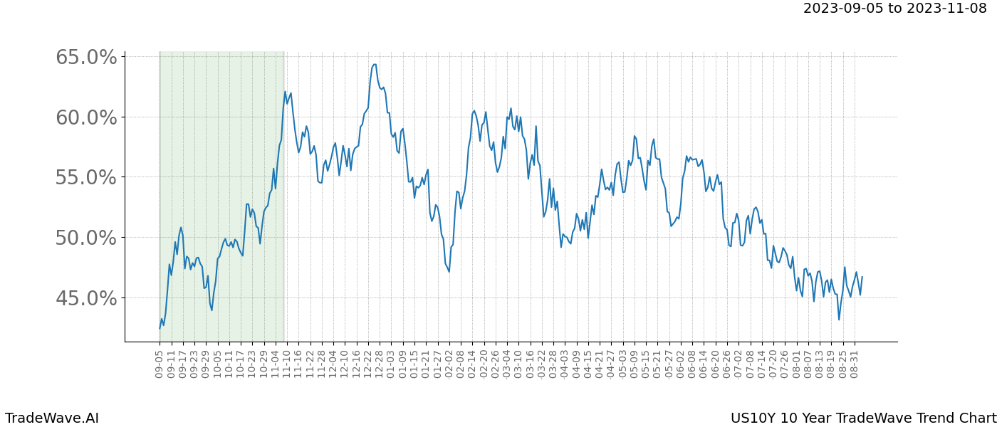 TradeWave Trend Chart US10Y shows the average trend of the financial instrument over the past 10 years. Sharp uptrends and downtrends signal a potential TradeWave opportunity