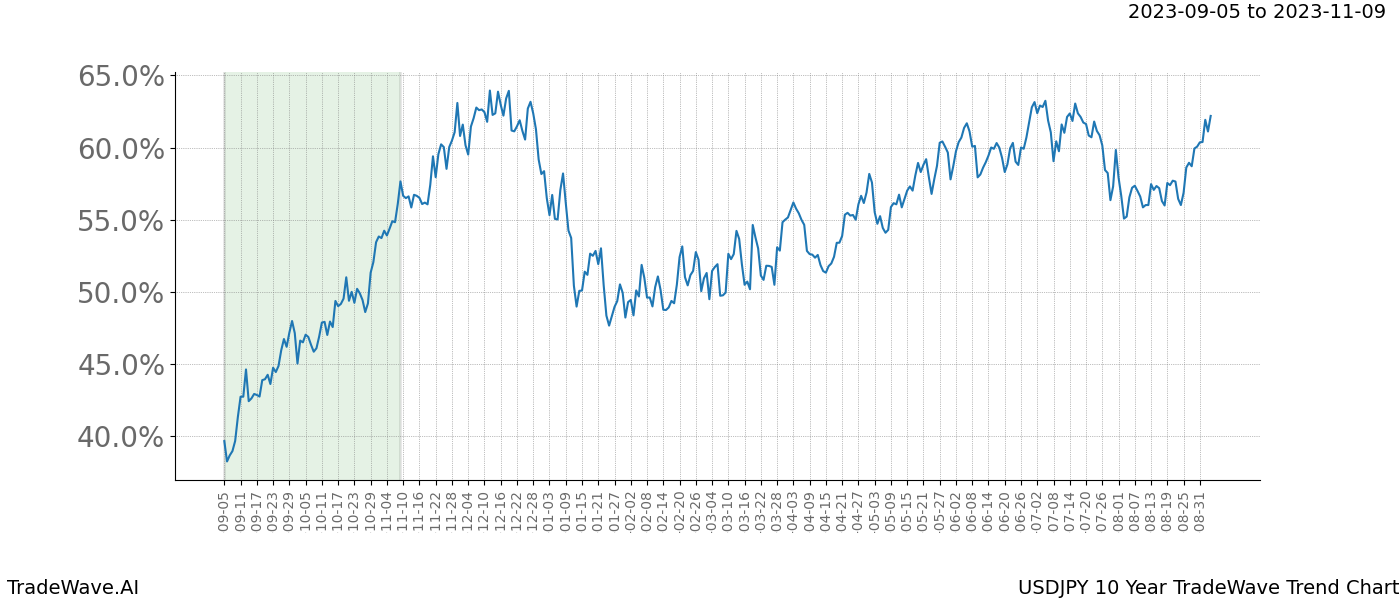 TradeWave Trend Chart USDJPY shows the average trend of the financial instrument over the past 10 years. Sharp uptrends and downtrends signal a potential TradeWave opportunity