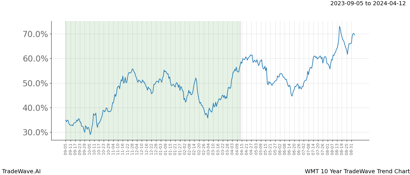 TradeWave Trend Chart WMT shows the average trend of the financial instrument over the past 10 years. Sharp uptrends and downtrends signal a potential TradeWave opportunity