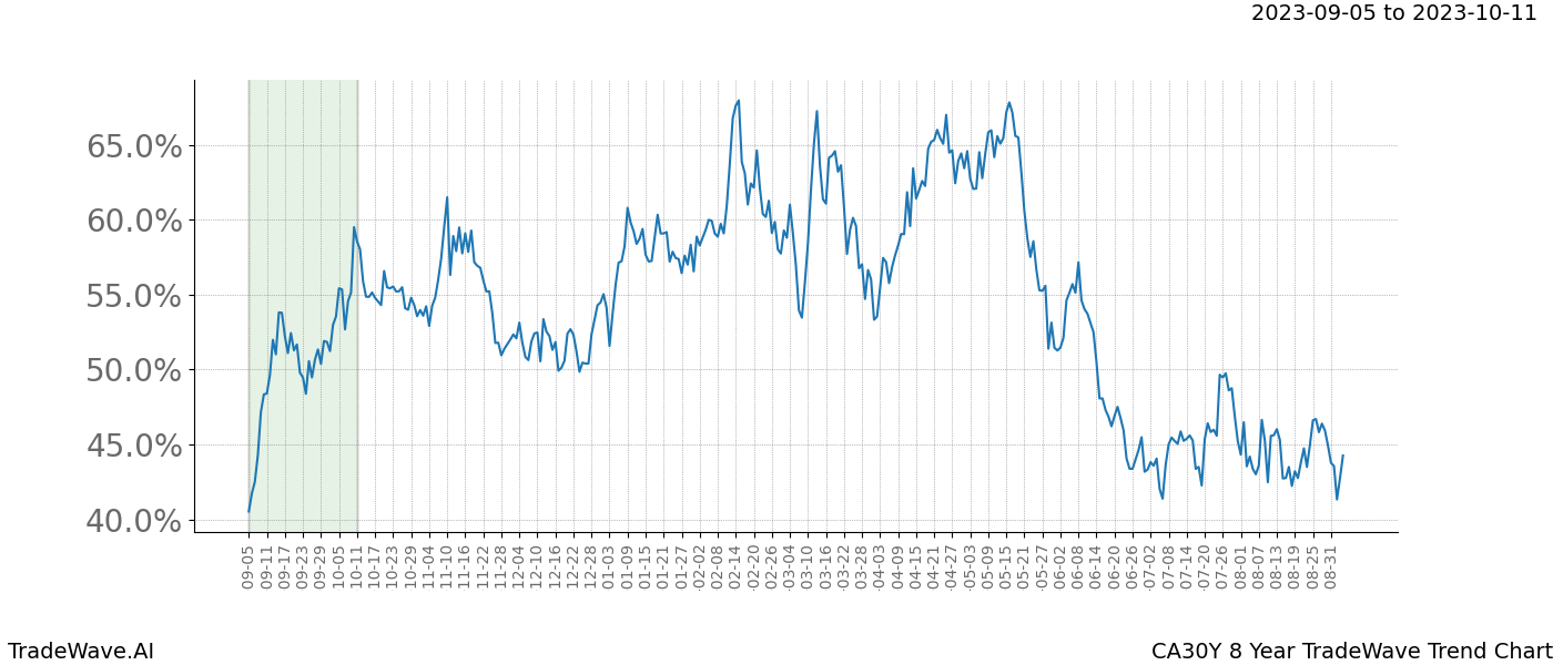 TradeWave Trend Chart CA30Y shows the average trend of the financial instrument over the past 8 years. Sharp uptrends and downtrends signal a potential TradeWave opportunity