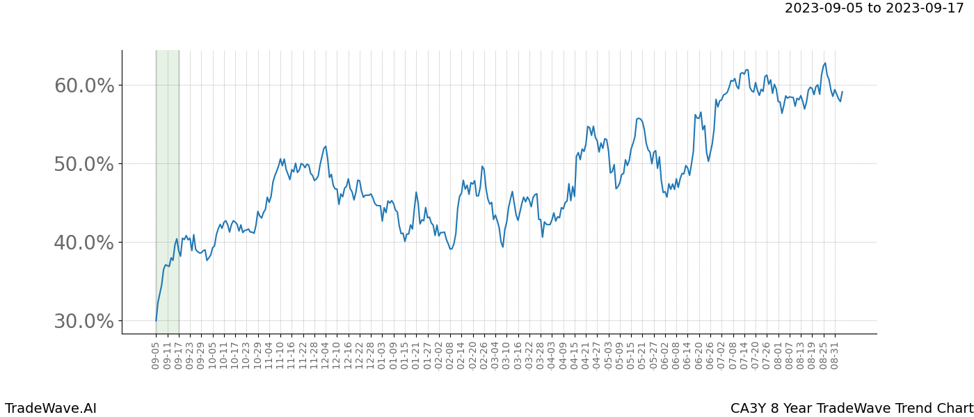 TradeWave Trend Chart CA3Y shows the average trend of the financial instrument over the past 8 years. Sharp uptrends and downtrends signal a potential TradeWave opportunity