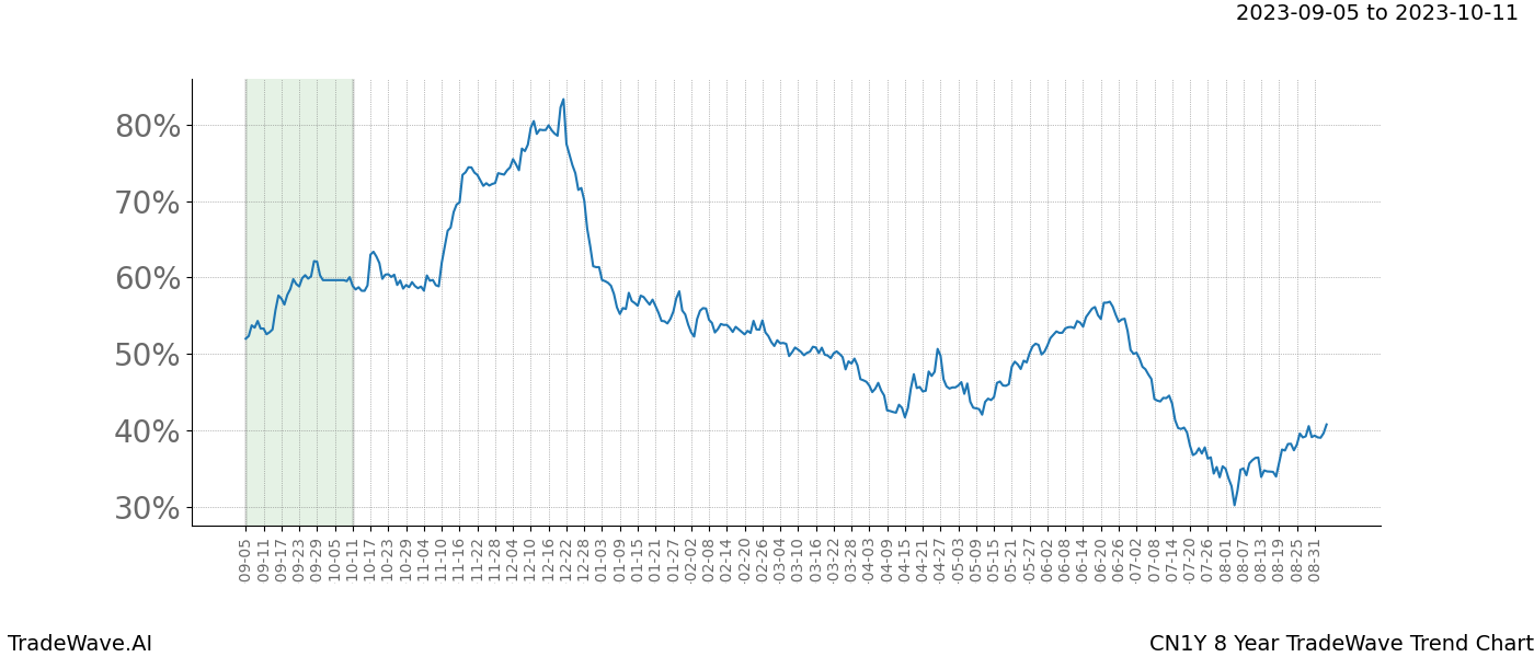 TradeWave Trend Chart CN1Y shows the average trend of the financial instrument over the past 8 years. Sharp uptrends and downtrends signal a potential TradeWave opportunity