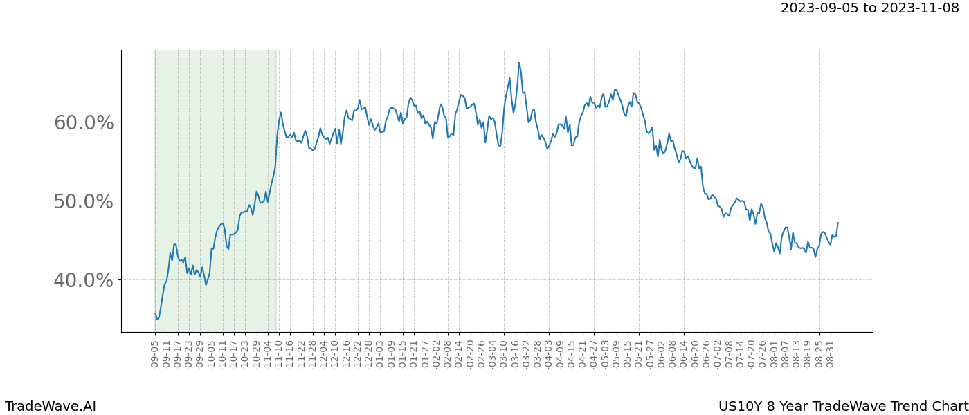 TradeWave Trend Chart US10Y shows the average trend of the financial instrument over the past 8 years. Sharp uptrends and downtrends signal a potential TradeWave opportunity