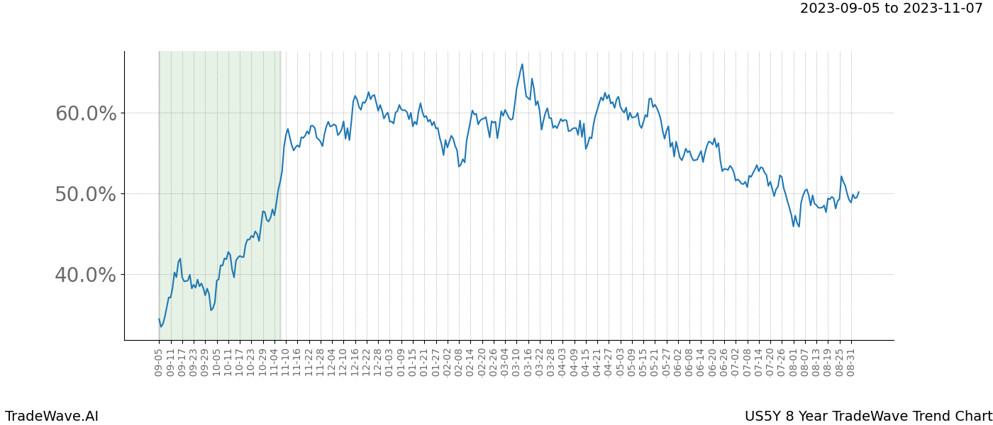 TradeWave Trend Chart US5Y shows the average trend of the financial instrument over the past 8 years. Sharp uptrends and downtrends signal a potential TradeWave opportunity