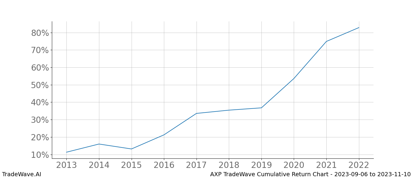 Cumulative chart AXP for date range: 2023-09-06 to 2023-11-10 - this chart shows the cumulative return of the TradeWave opportunity date range for AXP when bought on 2023-09-06 and sold on 2023-11-10 - this percent chart shows the capital growth for the date range over the past 10 years 