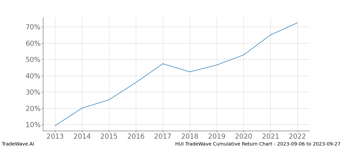 Cumulative chart HUI for date range: 2023-09-06 to 2023-09-27 - this chart shows the cumulative return of the TradeWave opportunity date range for HUI when bought on 2023-09-06 and sold on 2023-09-27 - this percent chart shows the capital growth for the date range over the past 10 years 