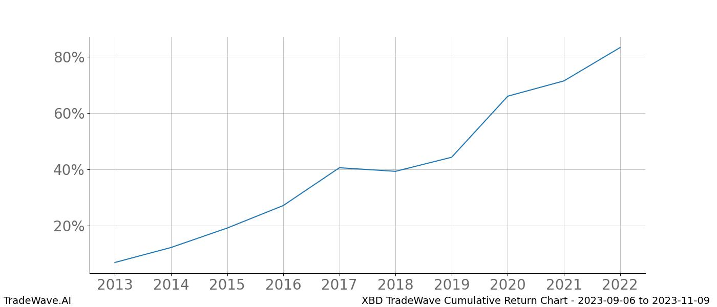 Cumulative chart XBD for date range: 2023-09-06 to 2023-11-09 - this chart shows the cumulative return of the TradeWave opportunity date range for XBD when bought on 2023-09-06 and sold on 2023-11-09 - this percent chart shows the capital growth for the date range over the past 10 years 