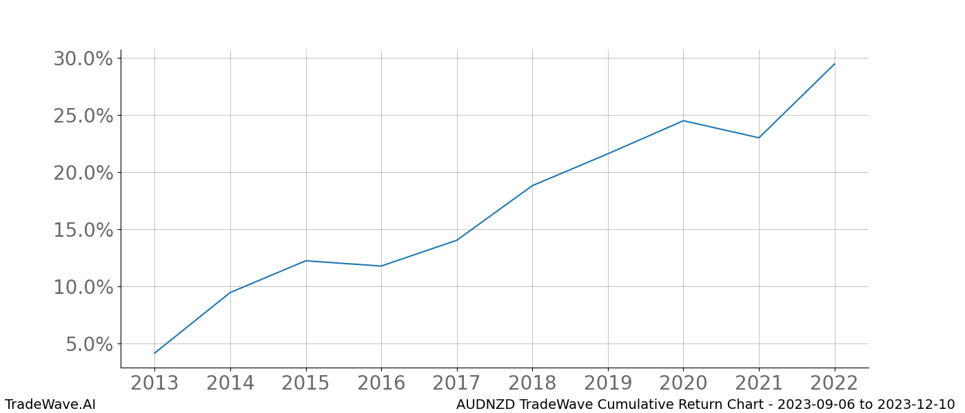 Cumulative chart AUDNZD for date range: 2023-09-06 to 2023-12-10 - this chart shows the cumulative return of the TradeWave opportunity date range for AUDNZD when bought on 2023-09-06 and sold on 2023-12-10 - this percent chart shows the capital growth for the date range over the past 10 years 