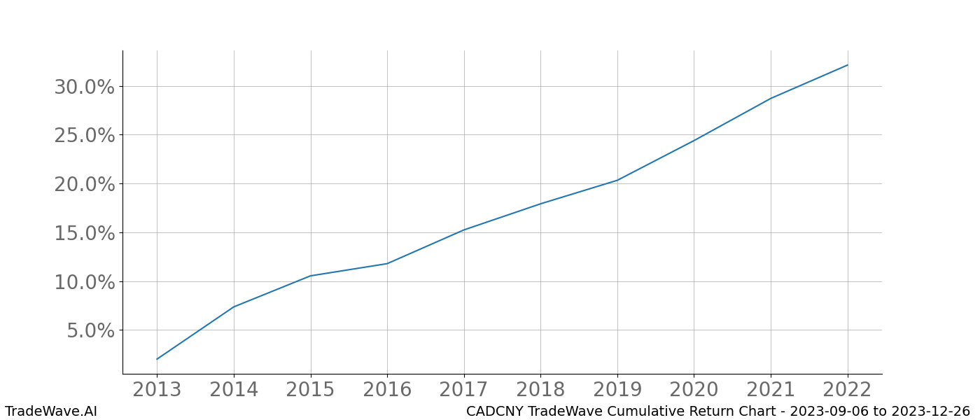 Cumulative chart CADCNY for date range: 2023-09-06 to 2023-12-26 - this chart shows the cumulative return of the TradeWave opportunity date range for CADCNY when bought on 2023-09-06 and sold on 2023-12-26 - this percent chart shows the capital growth for the date range over the past 10 years 