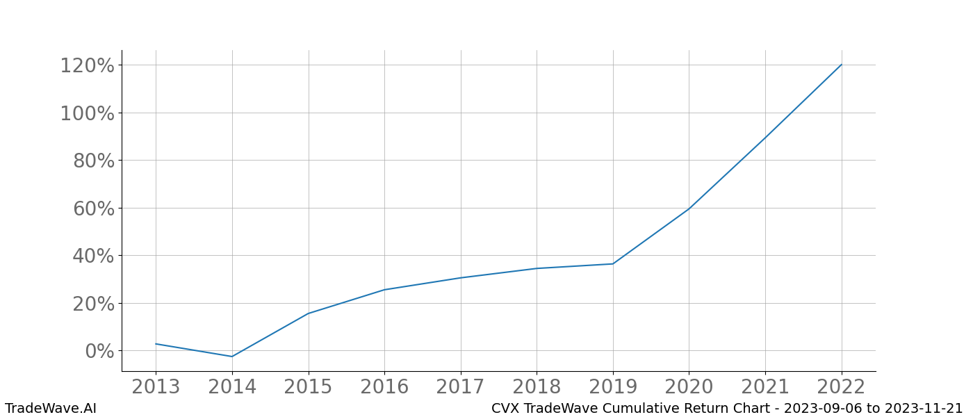 Cumulative chart CVX for date range: 2023-09-06 to 2023-11-21 - this chart shows the cumulative return of the TradeWave opportunity date range for CVX when bought on 2023-09-06 and sold on 2023-11-21 - this percent chart shows the capital growth for the date range over the past 10 years 