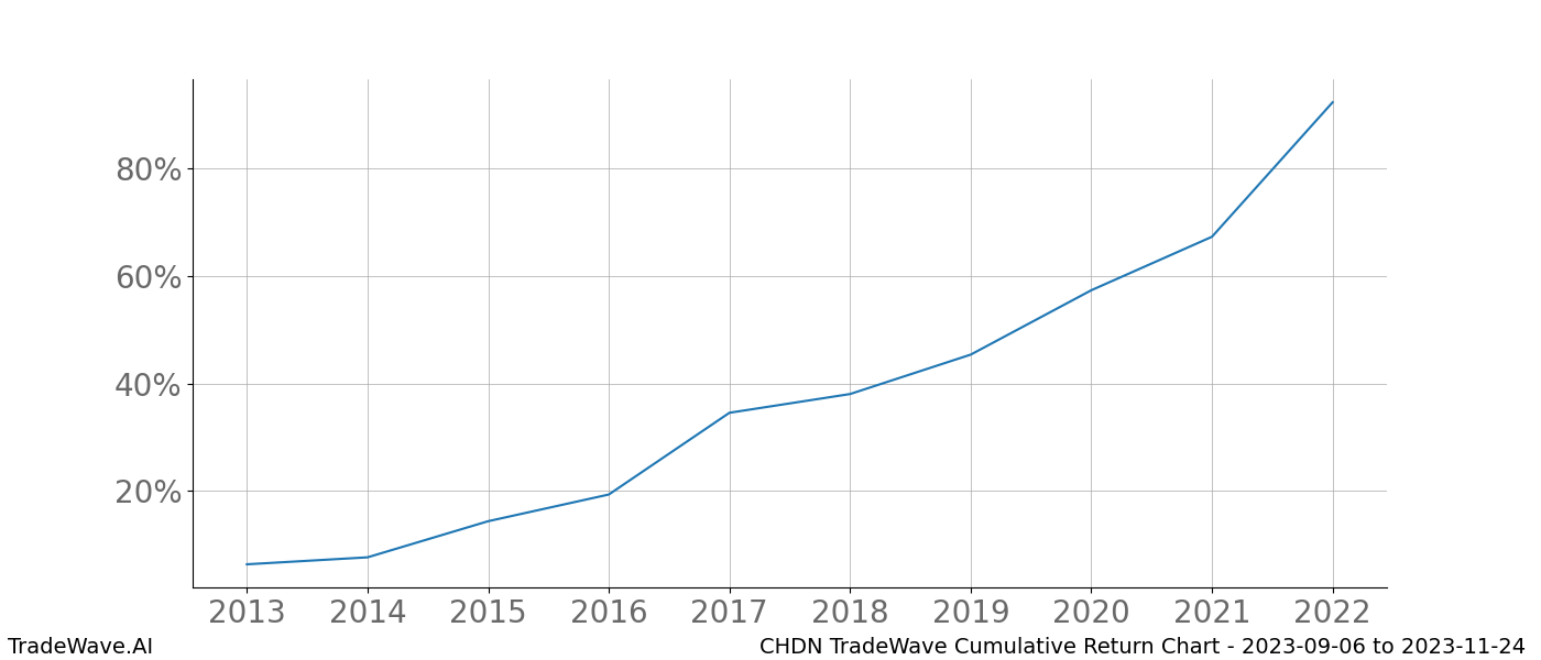 Cumulative chart CHDN for date range: 2023-09-06 to 2023-11-24 - this chart shows the cumulative return of the TradeWave opportunity date range for CHDN when bought on 2023-09-06 and sold on 2023-11-24 - this percent chart shows the capital growth for the date range over the past 10 years 