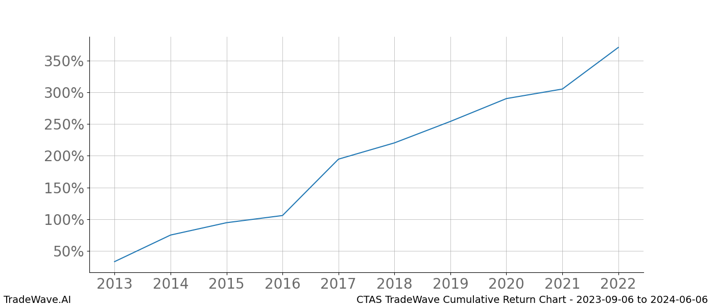 Cumulative chart CTAS for date range: 2023-09-06 to 2024-06-06 - this chart shows the cumulative return of the TradeWave opportunity date range for CTAS when bought on 2023-09-06 and sold on 2024-06-06 - this percent chart shows the capital growth for the date range over the past 10 years 