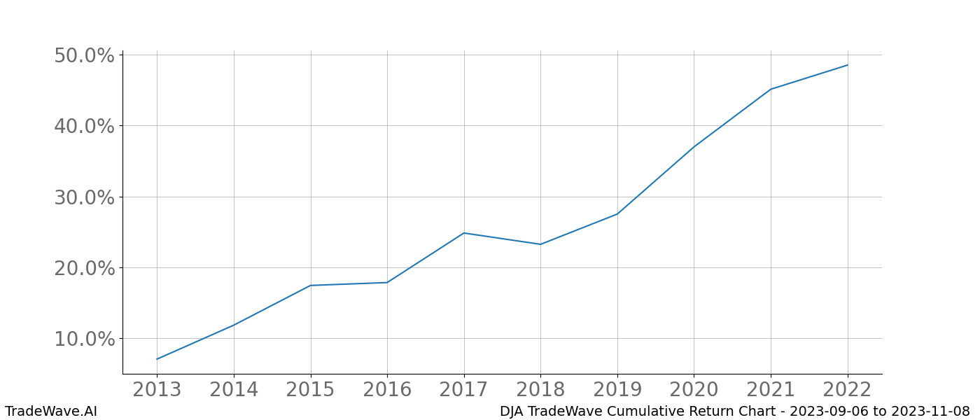 Cumulative chart DJA for date range: 2023-09-06 to 2023-11-08 - this chart shows the cumulative return of the TradeWave opportunity date range for DJA when bought on 2023-09-06 and sold on 2023-11-08 - this percent chart shows the capital growth for the date range over the past 10 years 