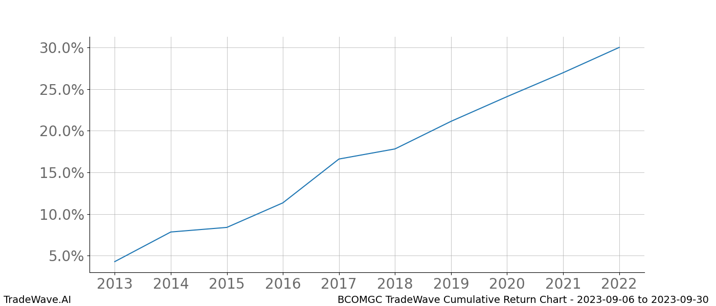 Cumulative chart BCOMGC for date range: 2023-09-06 to 2023-09-30 - this chart shows the cumulative return of the TradeWave opportunity date range for BCOMGC when bought on 2023-09-06 and sold on 2023-09-30 - this percent chart shows the capital growth for the date range over the past 10 years 