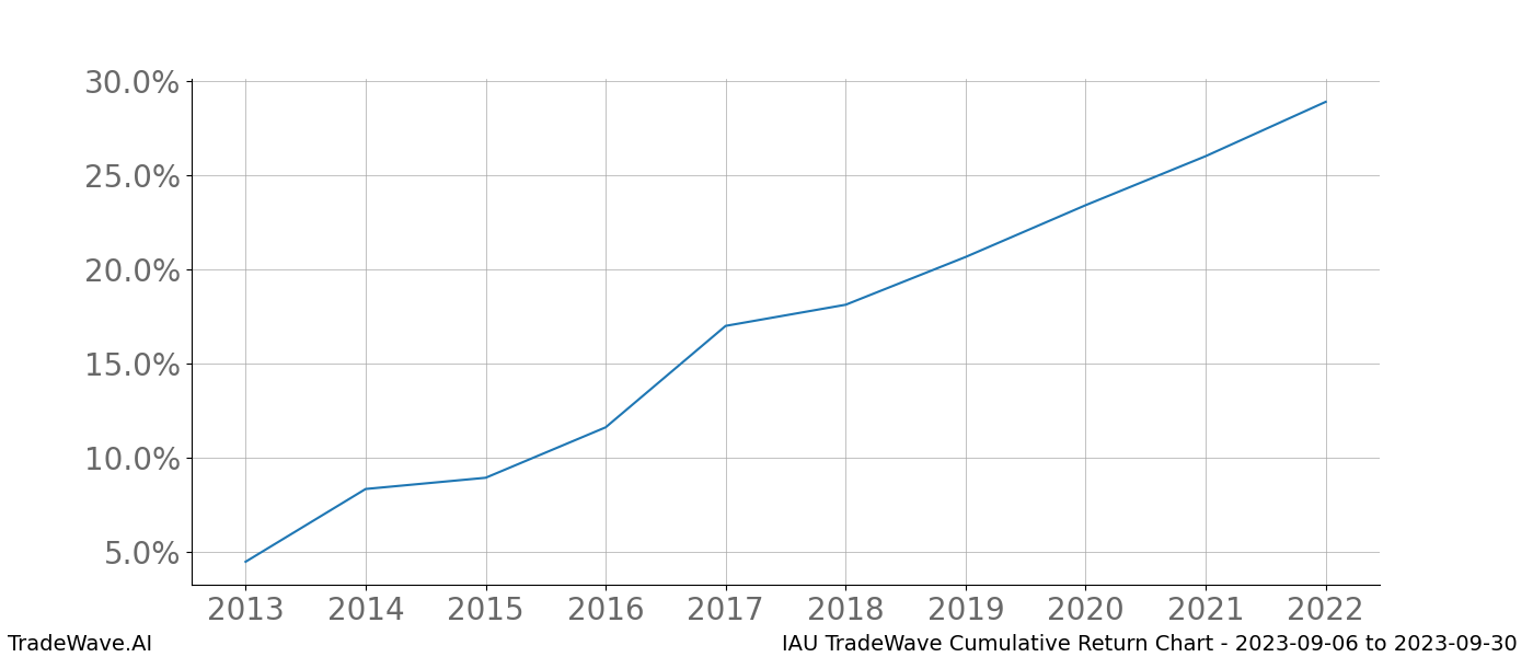 Cumulative chart IAU for date range: 2023-09-06 to 2023-09-30 - this chart shows the cumulative return of the TradeWave opportunity date range for IAU when bought on 2023-09-06 and sold on 2023-09-30 - this percent chart shows the capital growth for the date range over the past 10 years 