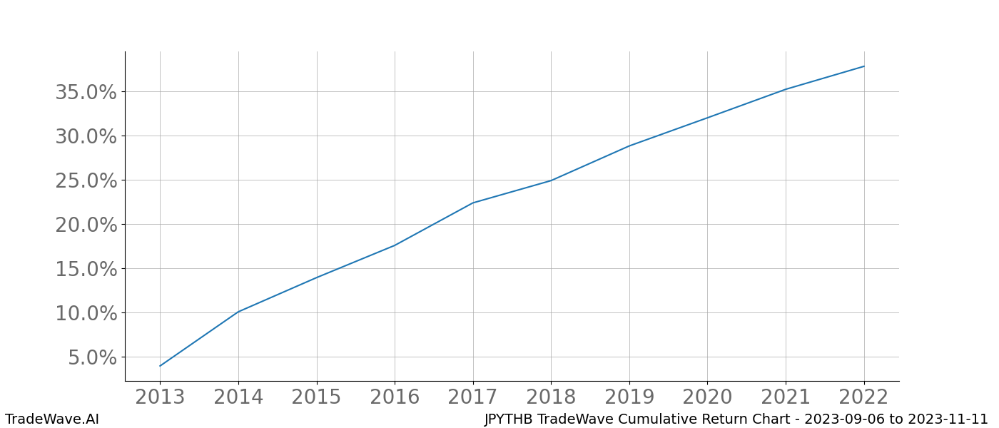 Cumulative chart JPYTHB for date range: 2023-09-06 to 2023-11-11 - this chart shows the cumulative return of the TradeWave opportunity date range for JPYTHB when bought on 2023-09-06 and sold on 2023-11-11 - this percent chart shows the capital growth for the date range over the past 10 years 