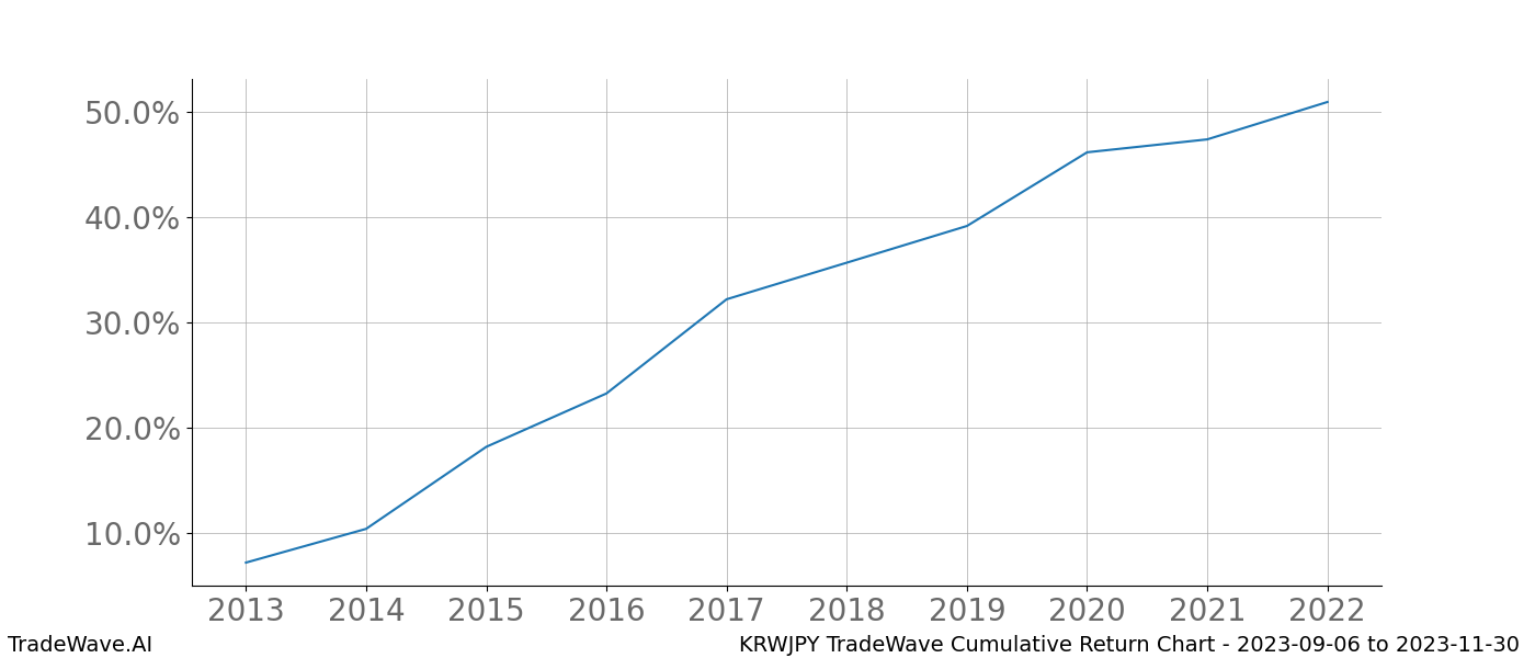 Cumulative chart KRWJPY for date range: 2023-09-06 to 2023-11-30 - this chart shows the cumulative return of the TradeWave opportunity date range for KRWJPY when bought on 2023-09-06 and sold on 2023-11-30 - this percent chart shows the capital growth for the date range over the past 10 years 