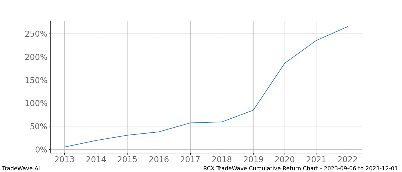 Cumulative chart LRCX for date range: 2023-09-06 to 2023-12-01 - this chart shows the cumulative return of the TradeWave opportunity date range for LRCX when bought on 2023-09-06 and sold on 2023-12-01 - this percent chart shows the capital growth for the date range over the past 10 years 