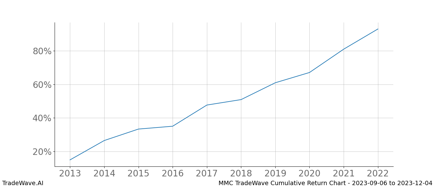 Cumulative chart MMC for date range: 2023-09-06 to 2023-12-04 - this chart shows the cumulative return of the TradeWave opportunity date range for MMC when bought on 2023-09-06 and sold on 2023-12-04 - this percent chart shows the capital growth for the date range over the past 10 years 