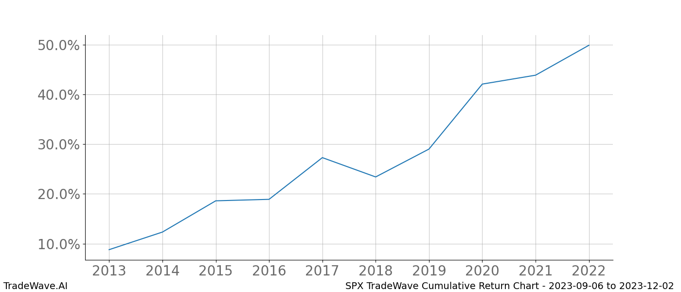 Cumulative chart SPX for date range: 2023-09-06 to 2023-12-02 - this chart shows the cumulative return of the TradeWave opportunity date range for SPX when bought on 2023-09-06 and sold on 2023-12-02 - this percent chart shows the capital growth for the date range over the past 10 years 