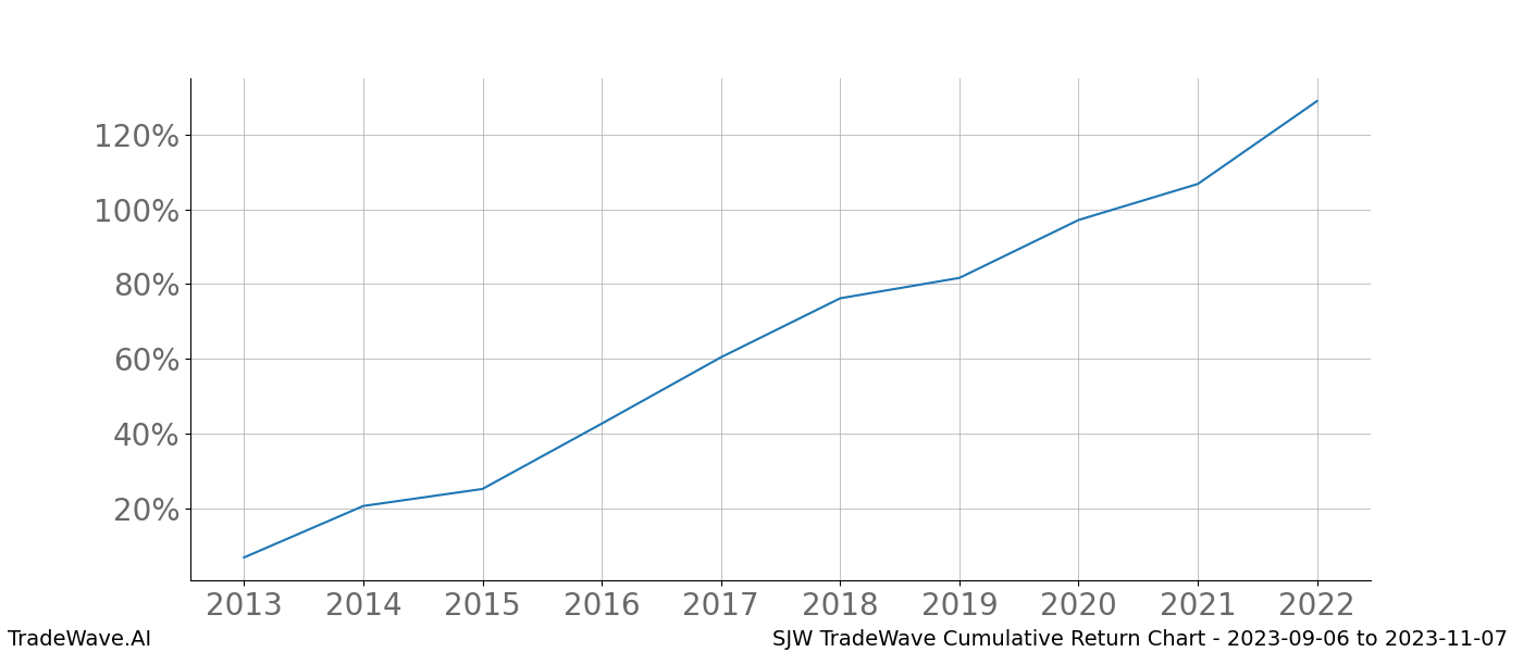 Cumulative chart SJW for date range: 2023-09-06 to 2023-11-07 - this chart shows the cumulative return of the TradeWave opportunity date range for SJW when bought on 2023-09-06 and sold on 2023-11-07 - this percent chart shows the capital growth for the date range over the past 10 years 