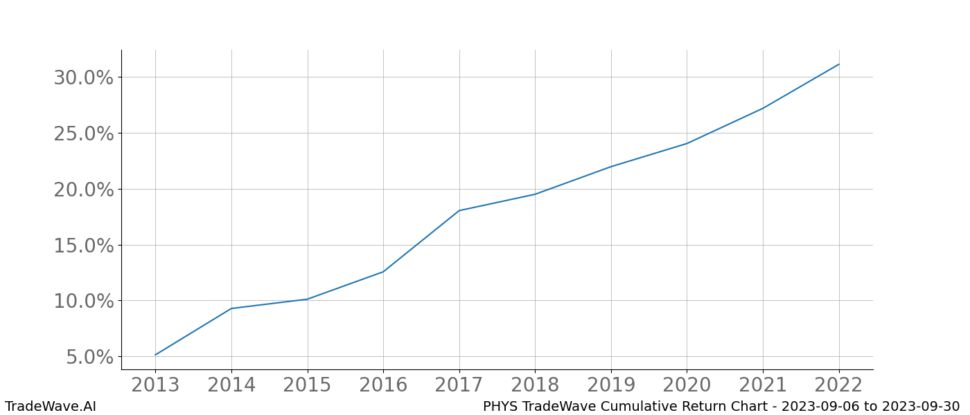 Cumulative chart PHYS for date range: 2023-09-06 to 2023-09-30 - this chart shows the cumulative return of the TradeWave opportunity date range for PHYS when bought on 2023-09-06 and sold on 2023-09-30 - this percent chart shows the capital growth for the date range over the past 10 years 