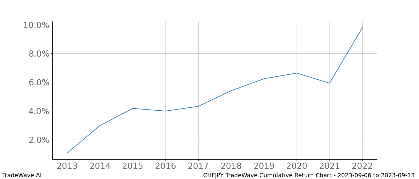 Cumulative chart CHFJPY for date range: 2023-09-06 to 2023-09-13 - this chart shows the cumulative return of the TradeWave opportunity date range for CHFJPY when bought on 2023-09-06 and sold on 2023-09-13 - this percent chart shows the capital growth for the date range over the past 10 years 