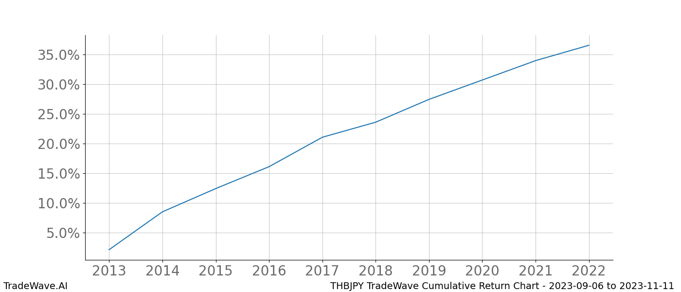 Cumulative chart THBJPY for date range: 2023-09-06 to 2023-11-11 - this chart shows the cumulative return of the TradeWave opportunity date range for THBJPY when bought on 2023-09-06 and sold on 2023-11-11 - this percent chart shows the capital growth for the date range over the past 10 years 