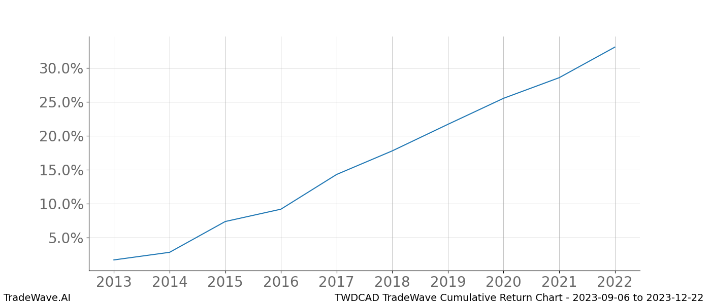 Cumulative chart TWDCAD for date range: 2023-09-06 to 2023-12-22 - this chart shows the cumulative return of the TradeWave opportunity date range for TWDCAD when bought on 2023-09-06 and sold on 2023-12-22 - this percent chart shows the capital growth for the date range over the past 10 years 