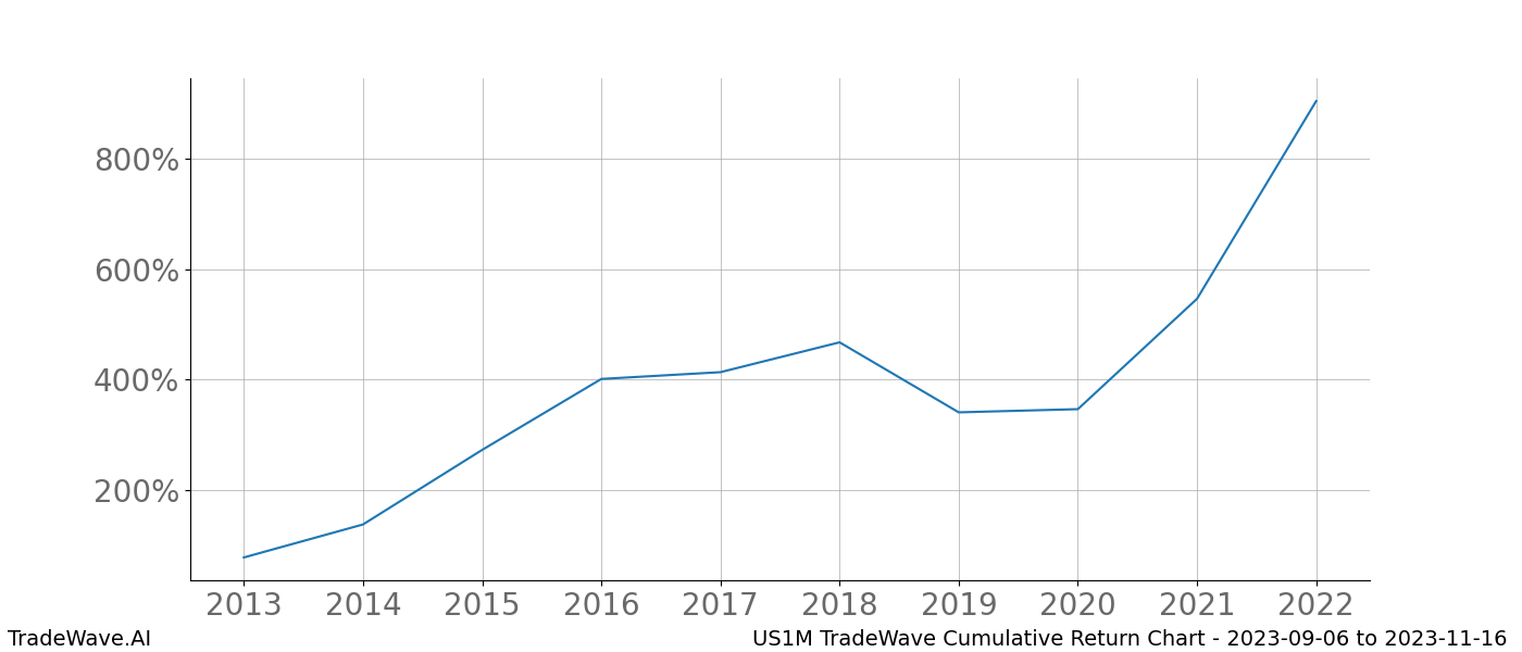 Cumulative chart US1M for date range: 2023-09-06 to 2023-11-16 - this chart shows the cumulative return of the TradeWave opportunity date range for US1M when bought on 2023-09-06 and sold on 2023-11-16 - this percent chart shows the capital growth for the date range over the past 10 years 