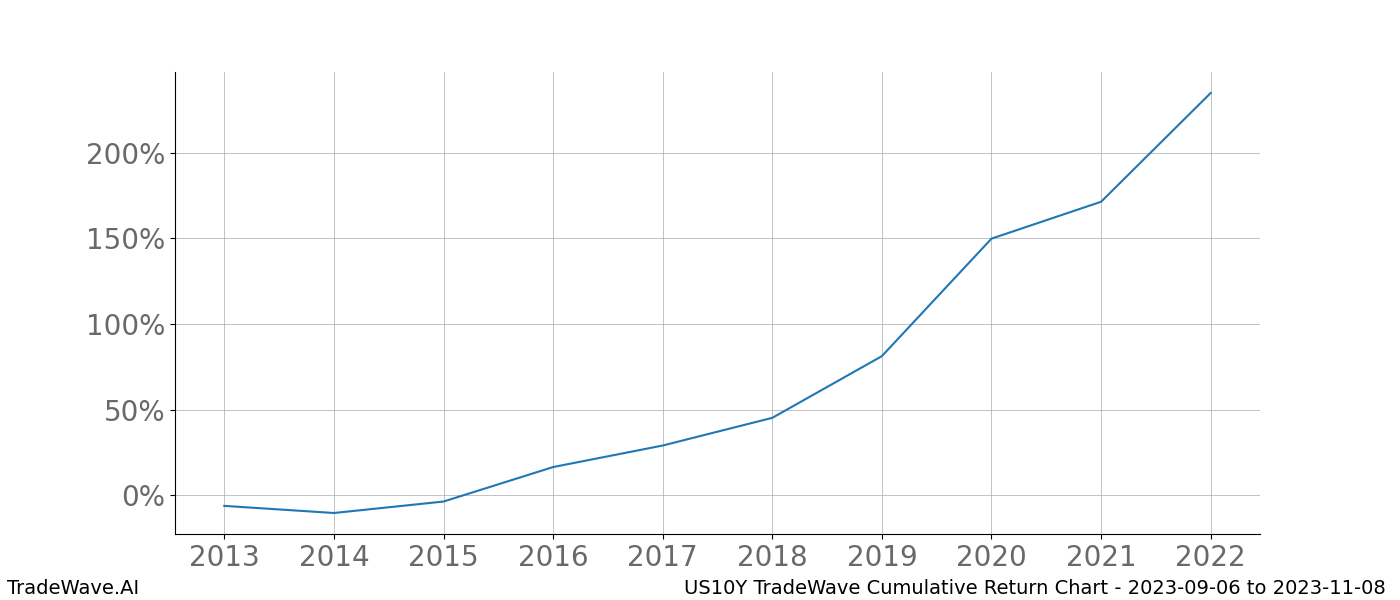 Cumulative chart US10Y for date range: 2023-09-06 to 2023-11-08 - this chart shows the cumulative return of the TradeWave opportunity date range for US10Y when bought on 2023-09-06 and sold on 2023-11-08 - this percent chart shows the capital growth for the date range over the past 10 years 