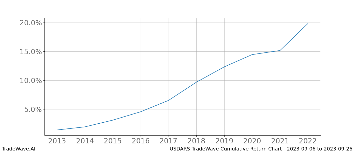 Cumulative chart USDARS for date range: 2023-09-06 to 2023-09-26 - this chart shows the cumulative return of the TradeWave opportunity date range for USDARS when bought on 2023-09-06 and sold on 2023-09-26 - this percent chart shows the capital growth for the date range over the past 10 years 