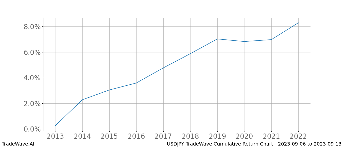 Cumulative chart USDJPY for date range: 2023-09-06 to 2023-09-13 - this chart shows the cumulative return of the TradeWave opportunity date range for USDJPY when bought on 2023-09-06 and sold on 2023-09-13 - this percent chart shows the capital growth for the date range over the past 10 years 